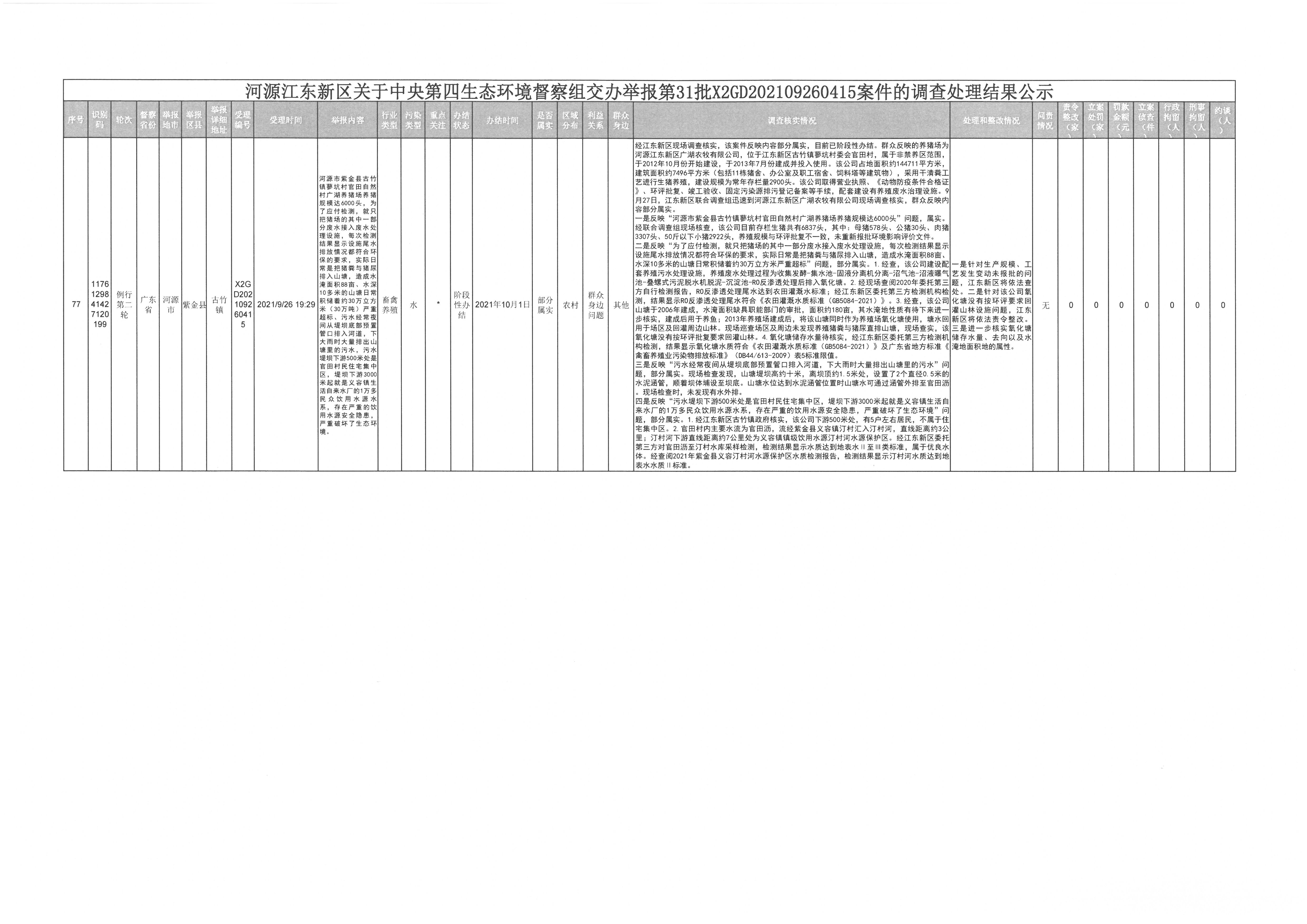 河源江東新區(qū)關(guān)于中央第四生態(tài)環(huán)境督察組交辦舉報第31批X2GD202109260415案件的調(diào)查處理結(jié)果公示.jpg
